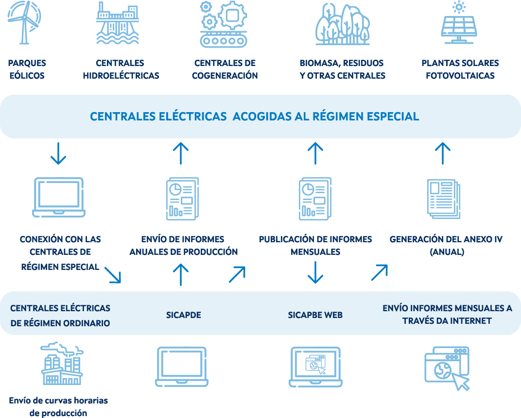 Esquema del Sicapde